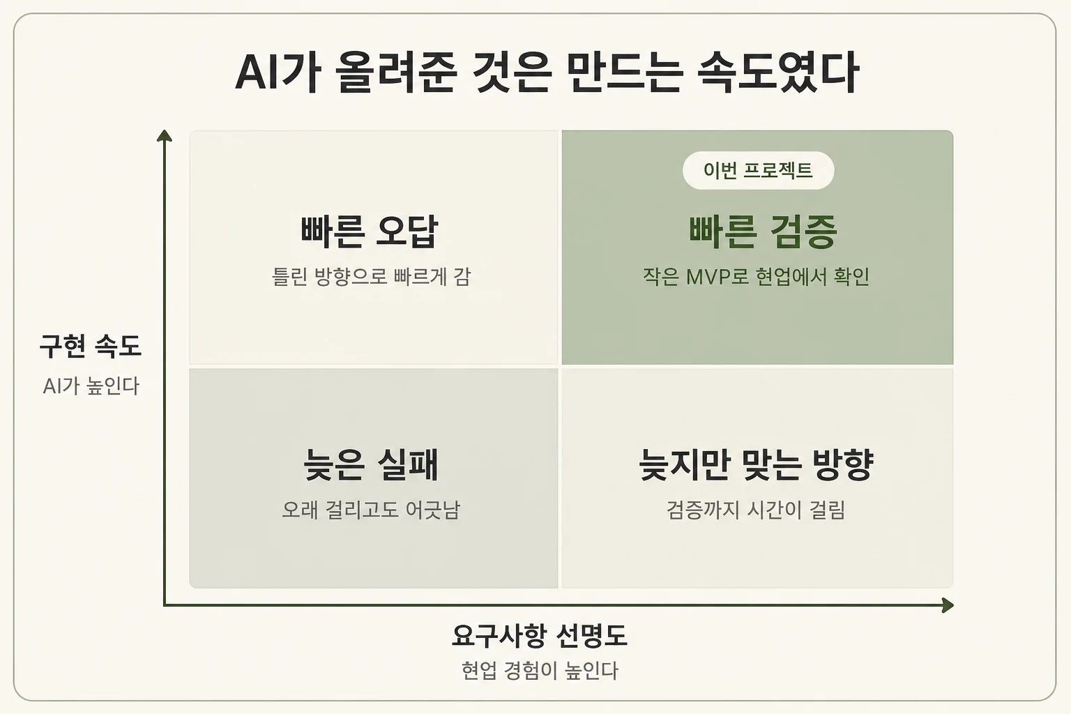 AI 바이브코딩 프로젝트에서 요구사항 선명도와 구현 속도에 따라 빠른 오답과 빠른 검증으로 나뉘는 2x2 매트릭스