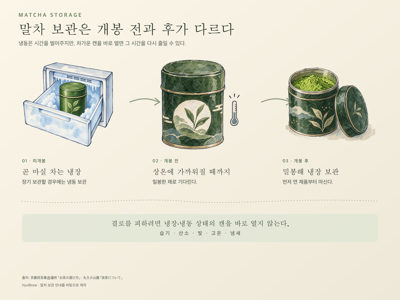 미개봉 말차의 냉장과 장기 냉동 보관, 개봉 후 냉장 보관 순서를 설명한 인포그래픽