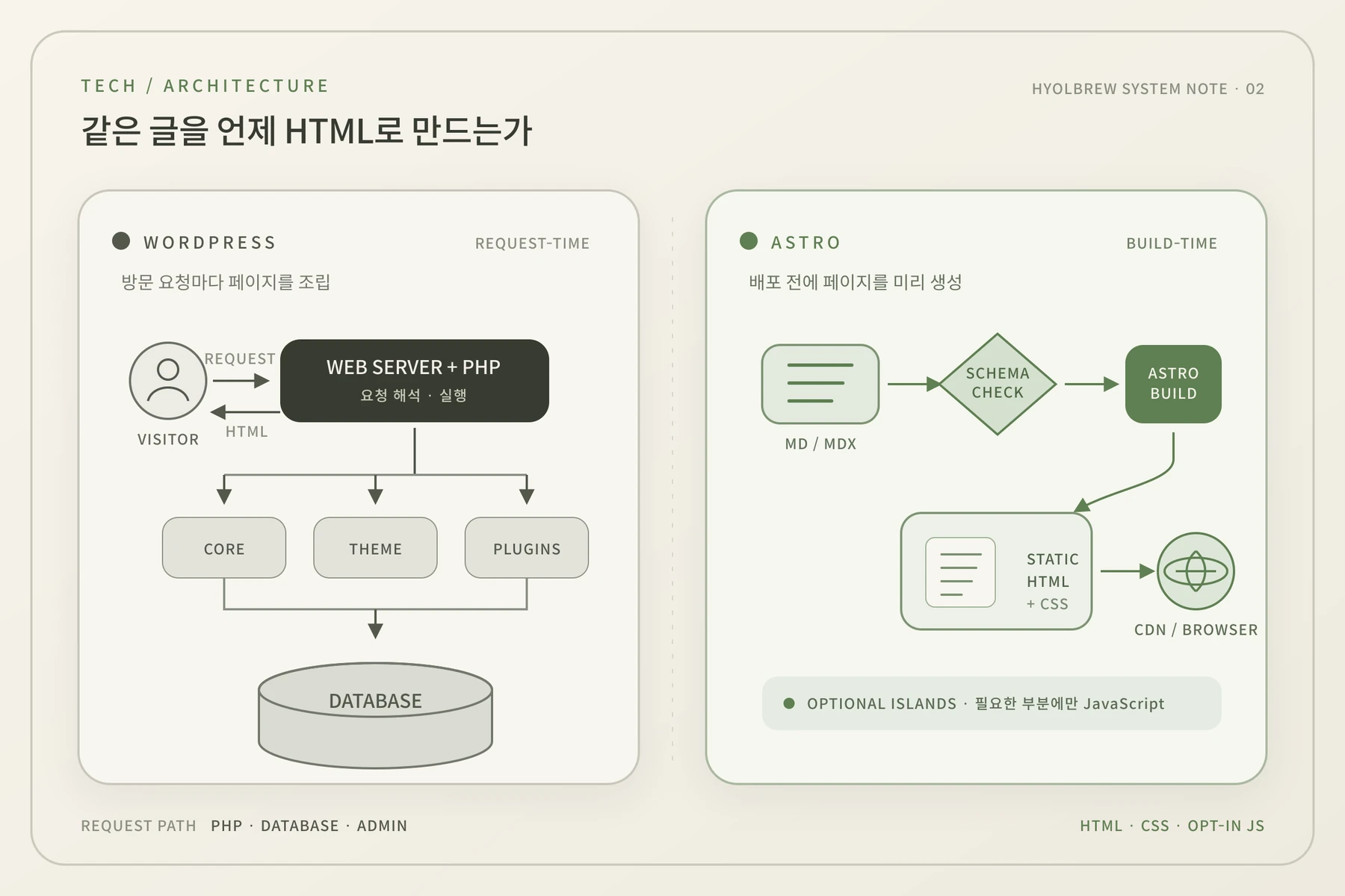 WordPress의 요청 시점 렌더링과 Astro의 빌드 시점 렌더링 비교